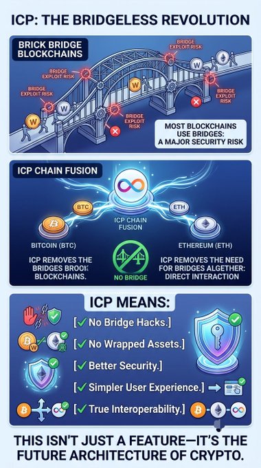 An infographic titled "ICP: THE BRIDGELESS REVOLUTION" explaining how Internet Computer Protocol eliminates blockchain bridges to reduce security risks, featuring illustrations of bridges with exploit risks and the ICP Chain Fusion concept connecting Bitcoin and Ethereum.