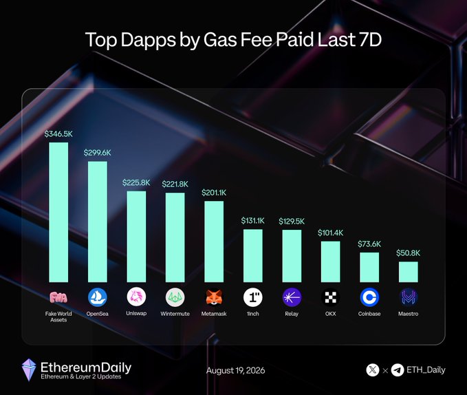 A bar chart titled "Top Dapps by Gas Fee Paid Last 7D" from EthereumDaily (August 19, 2026) ranks ten dapps by gas fees, led by Fake World Assets ($346.5K), OpenSea ($299.6K), Uniswap ($225.8K), and Wintermute ($221.8K), followed by Metamask, 1Inch, Relay, OKX, Coinbase, and Maestro ($50.8K). The image visually illustrates the accompanying post's listing of leading dapps and their corresponding Twitter handles.