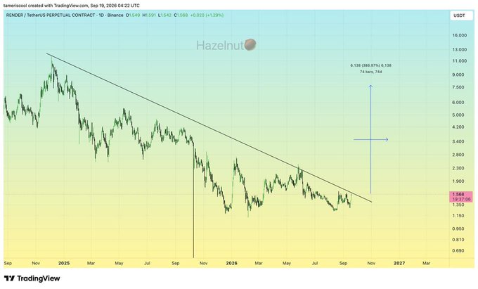 A TradingView chart of RENDER/TetherUS (RENDER) PERPETUAL CONTRACT showing a downward trend line, with 'Hazelnut' watermark and current price around 1.568 USDT.
