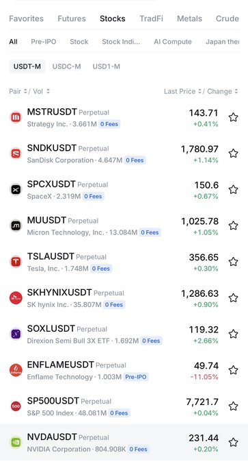 A mobile trading app screen showing the 'Stocks' tab with various perpetual contracts including MSTRUSDT (143.71), SNDKUSDT (1,780.97), SPCXUSDT (150.6), MUUSDT (1,025.78), TSLAUSDT (356.65), SKHYNIXUSDT (1,286.63), SOXLUSDT (119.32), ENFLAMEUSDT (49.74), SP500USDT (7,721.7), and NVDAUSDT (231.44) with their respective price changes.