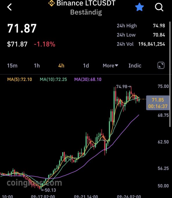A cryptocurrency trading chart from Binance showing LTCUSDT (Litecoin) trading at $71.87 with a -1.18% decline, displaying 24-hour high of 74.98 and low of 70.84, with candlestick data on a 4-hour timeframe overlaid with moving averages.