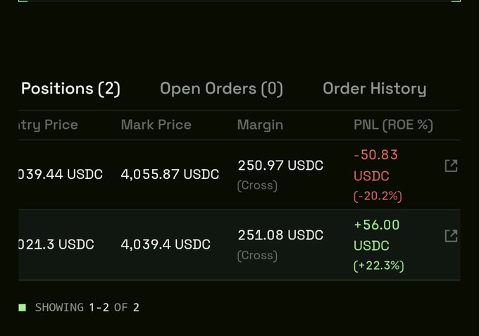 This image shows a TxFlow trading interface with two open positions, one with a loss of -50.83 USDC (-20.2%) and another with a profit of +56.00 USDC (+22.3%). The post highlights the ease of "farming" on TxFlow, suggesting this profitable position exemplifies the platform's "easy mode."