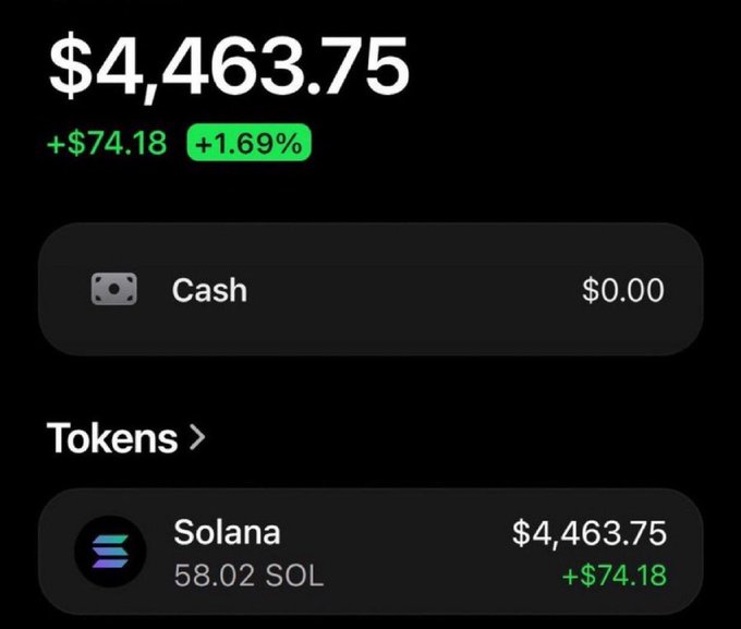 A crypto wallet portfolio screen displays a balance of $4,463.75, up $74.18 (+1.69%), held entirely in 58.02 SOL (Solana) tokens with $0.00 cash. The image aligns with the post's giveaway announcement, visually tempting followers by showcasing a substantial SOL holding as proof of holdings or potential winnings.