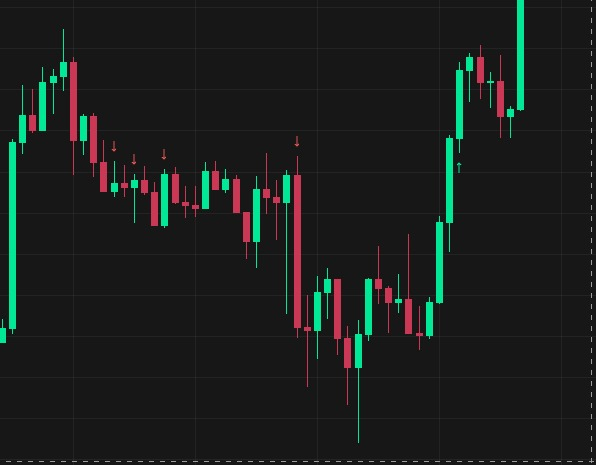 A candlestick chart shows a sharp price drop followed by a strong recovery, reflecting the "small scratch on btc" mentioned in the post. The annotations suggest this chart is directly related to the trading decisions discussed.