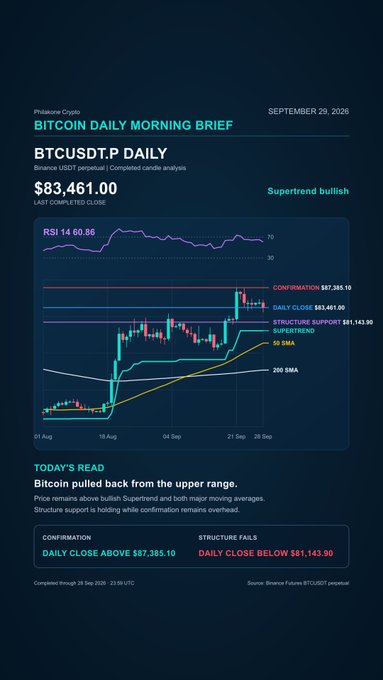 A daily BTC/USDT perpetual chart brief showing Bitcoin closing at $83,461 with a bullish Supertrend indicator, RSI at 60.86, and price holding above the 50 SMA and 200 SMA, confirming support at $81,144 and resistance at $87,385 after pulling back from recent highs.