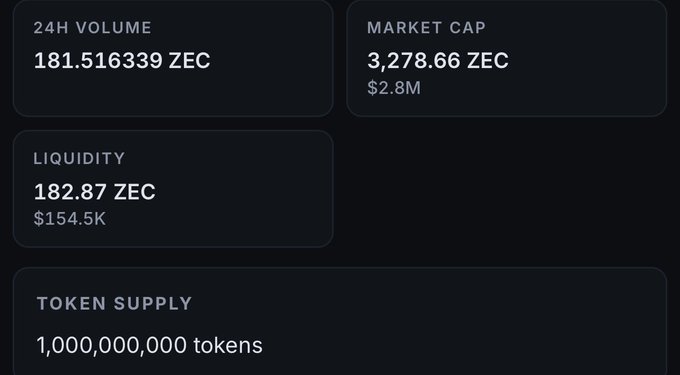 Token statistics dashboard showing 24H VOLUME 181.516339 ZEC, MARKET CAP 3,278.66 ZEC ($2.8M), LIQUIDITY 182.87 ZEC ($154.5K), and TOKEN SUPPLY 1,000,000,000 tokens.