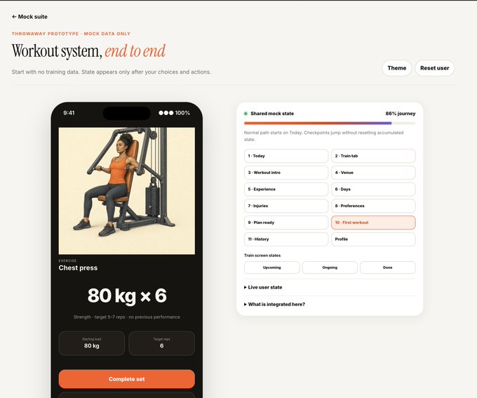 A mobile app mockup titled 'Workout system, end to end' displays a chest press exercise (80 kg × 6) on the left, alongside a shared mock state panel showing 86% journey progress on the right.