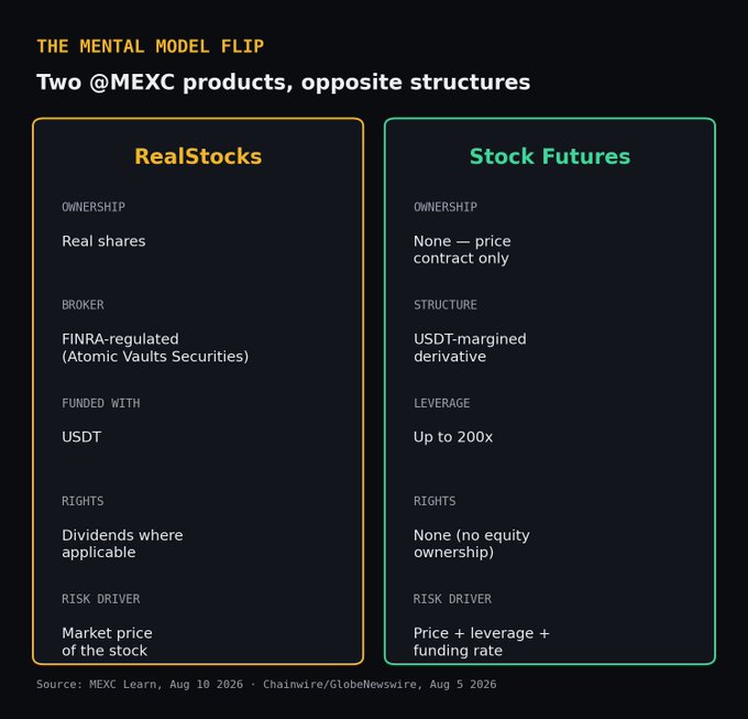 An infographic titled 'THE MENTAL MODEL FLIP' comparing two MEXC products: 'RealStocks' (ownership: real shares, broker: FINRA-regulated, funded with USDT, dividends applicable, market price risk) and 'Stock Futures' (no ownership, USDT-margined derivative, up to 200x leverage, no equity rights, price and funding rate risk), dated August 2026.