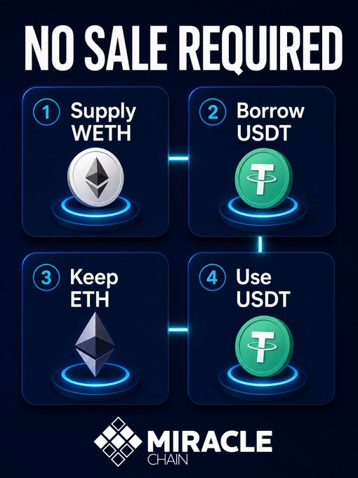 An infographic titled 'NO SALE REQUIRED' showing a 4-step process for the MIRACLE CHAIN platform: 1) Supply WETH, 2) Borrow USDT, 3) Keep ETH, 4) Use USDT.