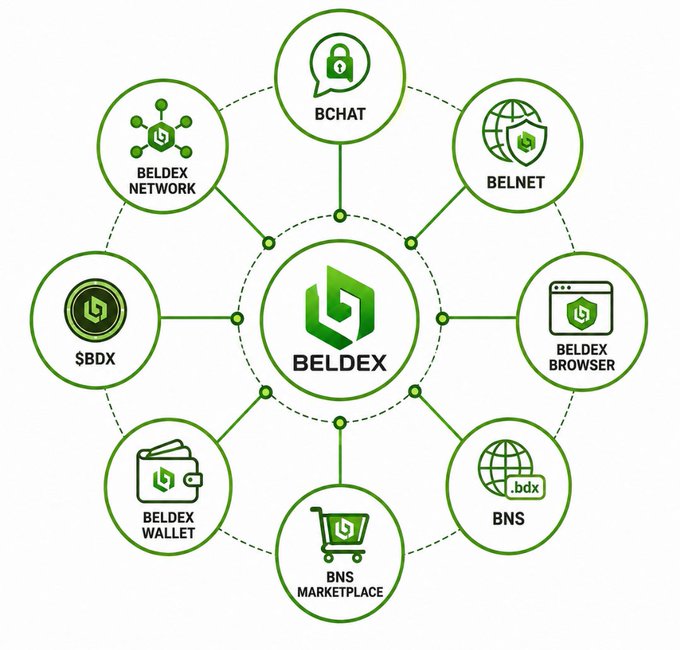 A circular diagram showing the Beldex ecosystem with BELDEX at the center connected to services including BCHAT, BELNET, BELDEX BROWSER, BNS, BNS MARKETPLACE, BELDEX WALLET, $BDX, and BELDEX NETWORK.