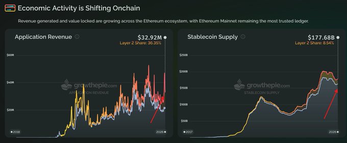 A financial chart from growthepie.com titled 'Economic Activity is Shifting Onchain' showing two graphs: Application Revenue at $32.92M with Layer 2 Share 36.33%, and Stablecoin Supply at $177.68B with Layer 2 Share 8.94%.