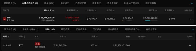 The image shows a Binance trading interface displaying a BTC short position worth $35,746,500 with a -16.79% unrealized P&L, alongside a 22-hour limit sell order for 300 BTC at $71,800-72,500, corresponding to the whale's $21.645 million gearing up to short Bitcoin as mentioned in the post.
