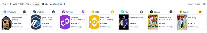 A 'Top NFT Collectible Sales' leaderboard from the last 24 hours across multiple blockchains, highlighting the top sales including CryptoPunks #4269 ($266.1K) on Ethereum and BAYC #4382 ($26.3K) on Arbitrum.