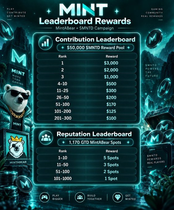 A "MINT Leaderboard Rewards" graphic for the MintABear + $MNTD Campaign, listing contribution rewards up to $3,000 and reputation spots, featuring a bear mascot in sunglasses.