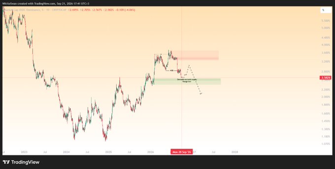 A TradingView chart of WhiteToken showing price action with annotations of a 'Demand second valley buy zone' and a projected move down to 'July 28 Dec 25'.