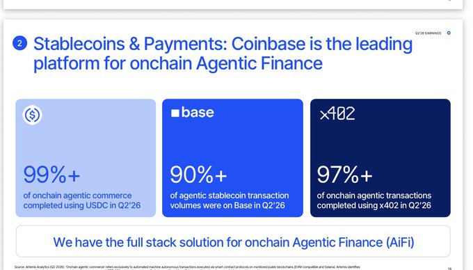 A presentation slide titled 'Stablecoins & Payments: Coinbase is the leading platform for onchain Agentic Finance' showing statistics of 99%+ for USDC, 90%+ for Base, and 97%+ for x402 in Q2'26, sourced from Artemis Analytics.