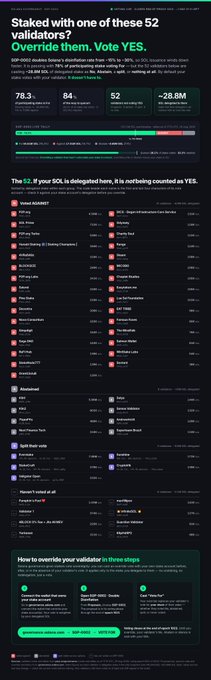 A Solana DAO governance dashboard titled "Staked with one of these 52 validators? Override them. Vote YES." displays a delegation-counted list of 52 validators (including 21st Co, 01Node, and Acheron) holding 78.3M SOL/64% in favor of SGP-0002, 52% quorum, and a -28.08M SOL balance, with instructions at the bottom to revoke override votes via three steps at governance.solana.com/proposals. The image supports the post's call for SOL stakers with these validators to actively vote YES on the SGP-0002 double-disinflation proposal.