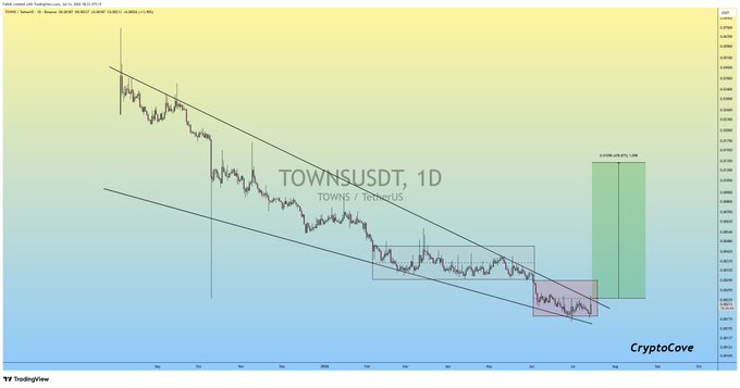 A daily candlestick chart of TOWNS/USDT shows the token bottoming out within a descending channel before breaking out, with a projected target near $0.0020 (a potential 175% gain) supporting the post's claim that the asset has bottomed and is poised for a massive bullish rally.