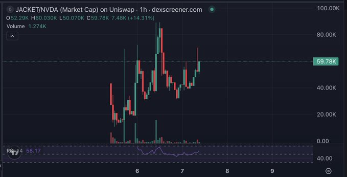 A cryptocurrency trading chart on Uniswap for JACKET/NVDA showing a market cap of 2.29K, with the token price at 59.78K and a 14.31% change.