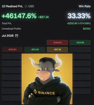 A Binance-branded trading dashboard displays a 1D Realized PnL of +46147.6% (+$87.3K) in USD with a 33.33% win rate, showing $483.81 losses and $54.99 gains on July 2026. The interface complements the post's narrative about a trader turning $700 into an unrealized $292K profit through the $CZ meme coin on BNB Chain.