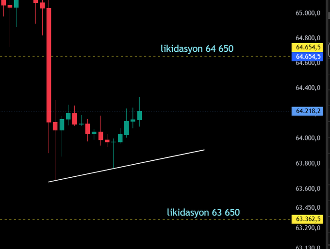 A Bitcoin price chart displays liquidation levels marked at 64,650 ("likidasyon 64 650") and 63,650 ("likidasyon 63 650") with current price near 64,218.2, showing a sharp drop followed by a weak recovery bounce—visually reflecting the post's observation that the "Trump stopped Iran attacks" news produced only a feeble upward movement from the recent sell-off.