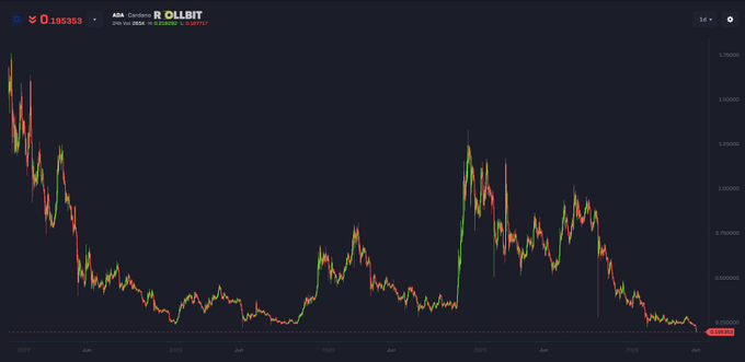 The image features a chart displaying the changes in Bitcoin's value over time. The chart shows that there has been significant fluctuations in the Bitcoin value since its release as a cryptocurrency. The Bitcoin value started low, and it has gone up and down throughout history, reaching various highs and lows. Today, the Bitcoin value is down to approximately 95% of its highest point from its peak in 2012. A caption on this image references the founder of Bitcoin, a man named Satoshi Nakamoto, who was known for creating the cryptocurrency. The post also mentions that the founder said he can't do anything to make the price go back up. This indicates a sense of resignation regarding the future of Bitcoin and the cryptocurrency market as a whole.