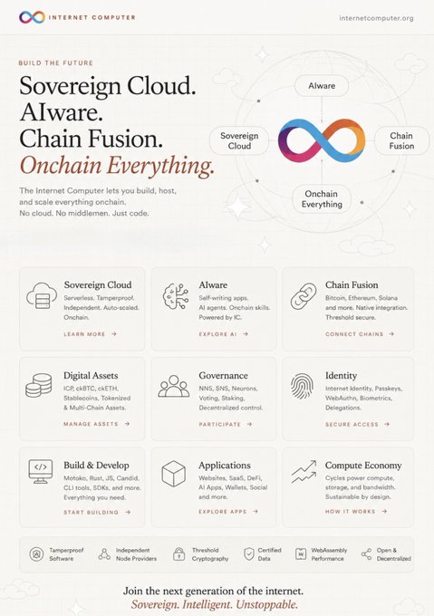 An infographic for "Internet Computer" with the headline "Sovereign Cloud. AIware. Chain Fusion. Onchain Everything." It displays a central infinity logo connected to categories like Sovereign Cloud, AIware, Chain Fusion, Digital Assets, Governance, Identity, Build & Develop, Applications, and Compute Economy.