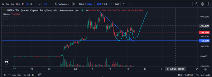 A cryptocurrency trading chart from Dexscreener showing ANSEM/SOL (Market Cap) on PumpSwap, with price around 261.83M and a -7.32% change over a 4-hour timeframe.