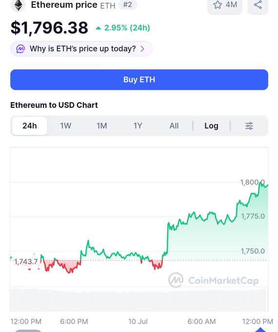 A CoinMarketCap chart shows Ethereum (ETH) trading at $1,796.38, up 2.95% over 24 hours, rallying from around $1,743.7 to nearly $1,800 between July 9 and July 10—visually reinforcing the post's "ETH HATERS IN DISBELIEF" jab as the price prints fresh highs.