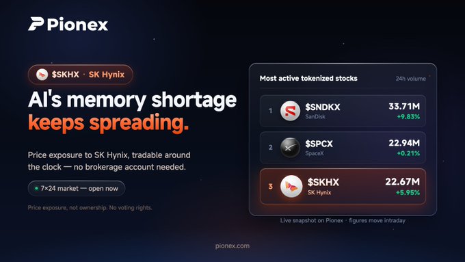 The Pionex promotional image highlights SK Hynix's tokenized stock ($SKHX) as the #3 most active tokenized stock by 24h volume at $22.67M (+5.95%), alongside $SNDX at $33.71M (+9.83%) and $SPCX at $22.94M (+0.21%), tying the HBM-driven memory shortage narrative directly to its tradable 24/7 tokenized stock rankings.