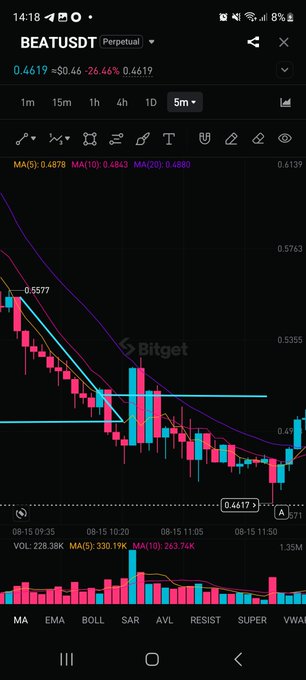 The image shows a 5-minute candlestick chart for the BEATUSDT perpetual pair on Bitget, with the price at 0.4619 (down 26.46%) and indicators including MA5, MA10, and MA20 plotted. Key levels visible include a 0.5577 resistance area, a horizontal support line near 0.49, and the current price tagged at 0.4417, with the chart showing a strong downtrend where the stop loss was triggered at the 0.49 level before re-entry.