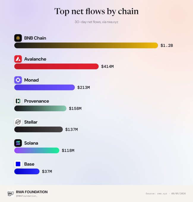 A bar chart titled 'Top net flows by chain' showing 30-day net flows via rwa.xyz, with BNB Chain leading at $1.2B, followed by Avalanche ($414M), Monad ($213M), Provenance ($158M), Stellar ($137M), Solana ($118M), and Base ($37M), sourced from RWA Foundation dated 08/05/2026.
