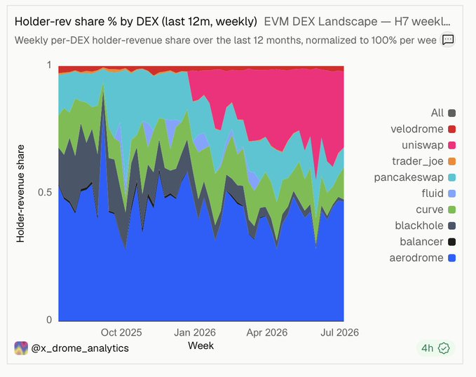 A stacked area chart titled "Holder-rev share % by DEX (last 12m, weekly)" tracks weekly per-DEX holder-revenue share across top EVM DEXes (Aerodrome, Balancer, Blackhole, Curve, Fluid, PancakeSwap, Trader Joe, Uniswap, Velodrome) from late 2025 through mid-2026, showing Aerodrome (blue) commanding roughly half of total holder-revenue share while Uniswap (pink) and PancakeSwap (teal) take sizable secondary portions—visually confirming the post's claim that Aerodrome captures ~50% of holder revenues despite only ~12% of trading volume.
