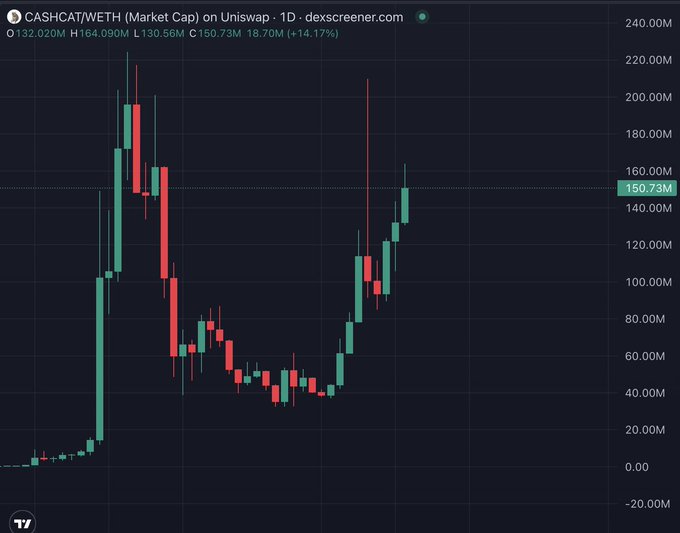 A daily candlestick chart from DexScreener shows $CASHCAT (CASHCATWETH Market Cap on Uniswap) at 150.73M, up 14.17% (+18.70M) on the day, with a high of 164.09M and low of 132.020M. The chart displays a sharp rally from near-zero levels to a peak above 220M, followed by a prolonged decline to lows around 30-40M, and now a strong recovery back toward 150M—visually reinforcing the post's claim that $CASHCAT is up ~40% and "Robinhood coins are far from being done."