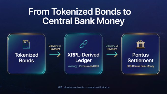 An educational illustration titled 'From Tokenized Bonds to Central Bank Money' showing a flow from Tokenized Bonds through an XRPL-Derived Ledger (Axiology - Permissioned DEX) to Pontus Settlement using ECB Central Bank Money.