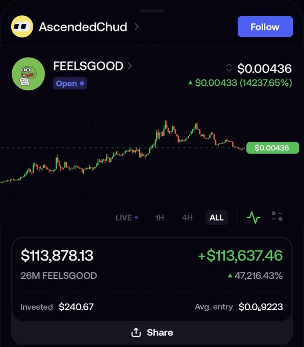 A screenshot from AscendedChud's portfolio shows a FEELSGOOD memecoin position worth $113,878.13, up $113,637.46 (+47,216.43%) from a $240.67 investment, visually capturing the post's claim of turning $240 into over $113,000 in a single day.