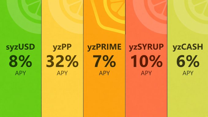 An infographic displays various yield rates in colored vertical bars: 'syzUSD 8% APY', 'yzPP 32% APY', 'yzPRIME 7% APY', 'yzSYRUP 10% APY', and 'yzCASH 6% APY'.