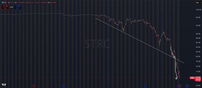 A candlestick chart of $STRC shows a steep downtrend, with the price falling from around $102 to $71.64 (a 0.47% drop), and a white arrow emphasizing the sharp recent plunge that aligns with the post's warning of an imminent move into the $60s.