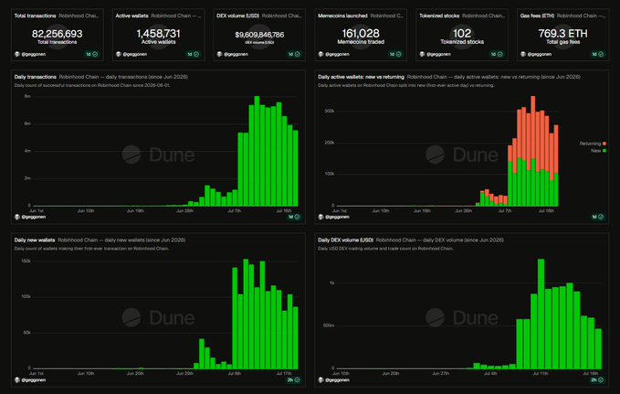 Dune Analytics dashboard showing Robinhood Chain metrics since June 2026, including 82,256,693 total transactions, 1,458,731 active wallets, $9,609,846,766 daily DEX volume, 161,028 memecoins launched, 102 tokenized stocks, and 769.3 ETH gas fees, along with daily transaction, active wallet, new wallet, and DEX volume charts illustrating onchain growth.