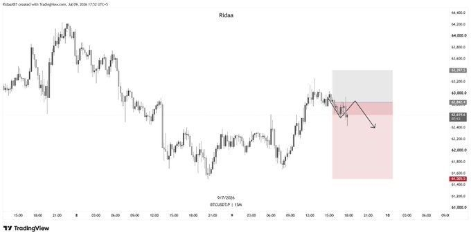 A TradingView chart of BTCUSDT.P showing a short position entry on September 7, 2026, with an arrow indicating a downward price move from around $3,491-$3,569 toward $2,365, confirming the "$BTC Short filled and running" trade setup.