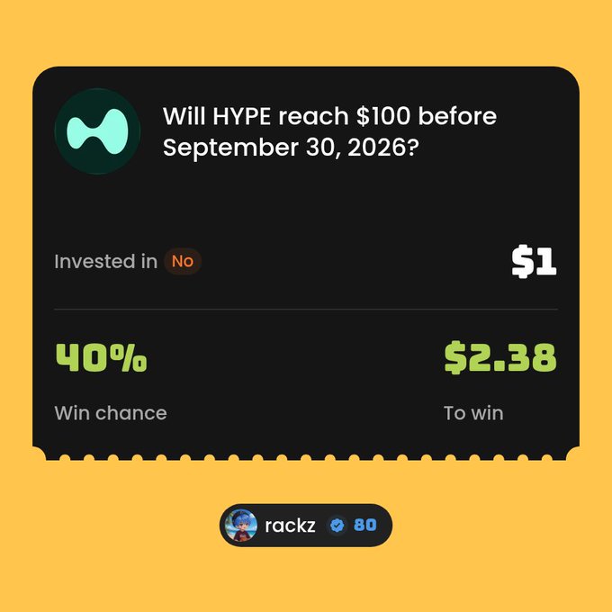A betting interface asks 'Will HYPE reach $100 before September 30, 2026?' showing a $1 investment on 'No' with a 40% win chance and $2.38 potential payout, posted by user 'rackz'.