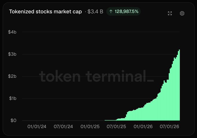 A dark-themed line chart from token_terminal_ showing the Tokenized stocks market cap reaching $3.4B with a 128,987.5% increase from 01/01/24 to 07/01/26.