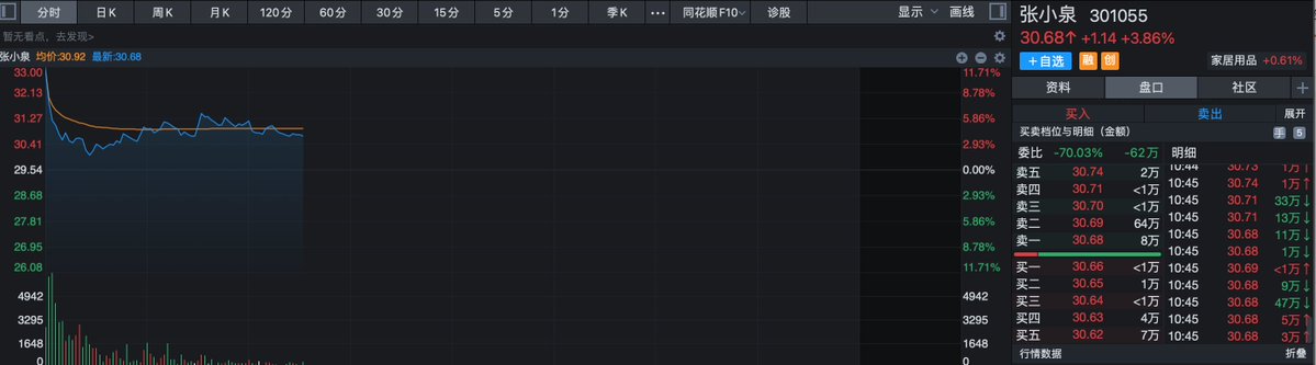 A Chinese stock trading interface displaying a stock chart for 张小泉 (301055) priced at 30.68 with a +3.86% increase, showing real-time bid/ask data and volume bars.