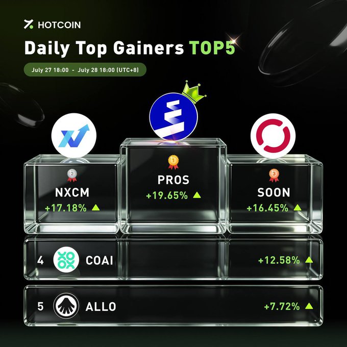 This Hotcoin graphic highlights the Daily Top Gainers for July 27-28, with $PROS leading at +19.65% followed by $NXCM, $SOON, $COAI, and $ALLO. The image visually represents the ranking of these crypto tickers and their percentage gains, directly supporting the post's information.