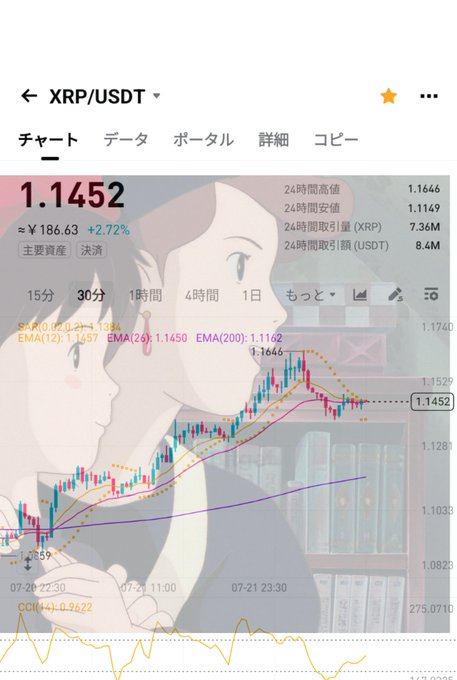 A cryptocurrency chart for XRP/USDT showing a price of 1.1452 (≈¥186.63, +2.72%) with candlestick data and EMA lines, overlaid on an anime-style illustration of a character.