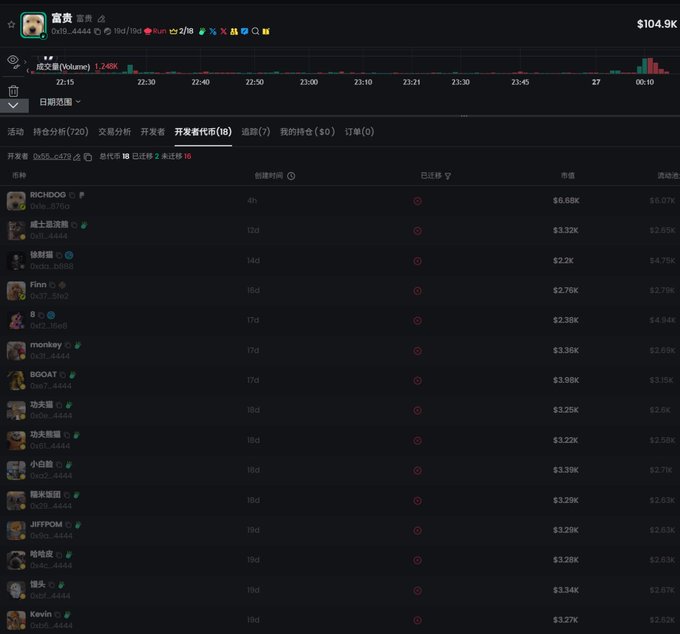 The image shows a trading platform dashboard displaying "富貴 (Volume)" with a 1.24% decline, listing newly created meme coin "RICH DOG" with a 2.69K market cap at the top of the development address tracker. The post references this RICH DOG token as the English version of "Lucky Dog," noting that its Chinese counterpart has reached 1.3M in market cap, connecting the two tokens as having the same developer address.