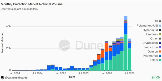 A stacked bar chart titled "Monthly Prediction Market Notional Volume" showing contract volume from January 2024 through July 2026, with values rising from near zero to a peak around 50b in mid-2026, dominated by Kalshi (green) and Polymarket (dark blue), alongside smaller contributions from Opinion, Crypto.com, Limitless, Hyperliquid, and Polymarket (US). The chart supports the post's point by visually demonstrating how prediction market trading has surged and concentrated into a few dominant platforms like Kalshi and Polymarket, aligning with the author's argument that Base's original social-focused vision was eclipsed by heavy trading activity in prediction markets and perps.