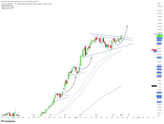 A TradingView candlestick chart for Lumentum Holdings Inc. (LITE) on a 1W timeframe, dated Oct 02, 2026, showing an upward price trend with parallel channel lines and annotations pointing to potential price targets.