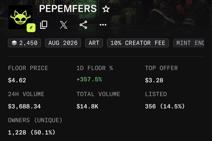 NFT collection statistics page for PEPEMFERS showing a floor price of $4.62, top offer of $3.28, 24H volume of $3,688.34, total volume of $14.8K, 1,228 unique owners (50.1%), 356 listed (14.5%), and a 1D floor increase of +357.5%.