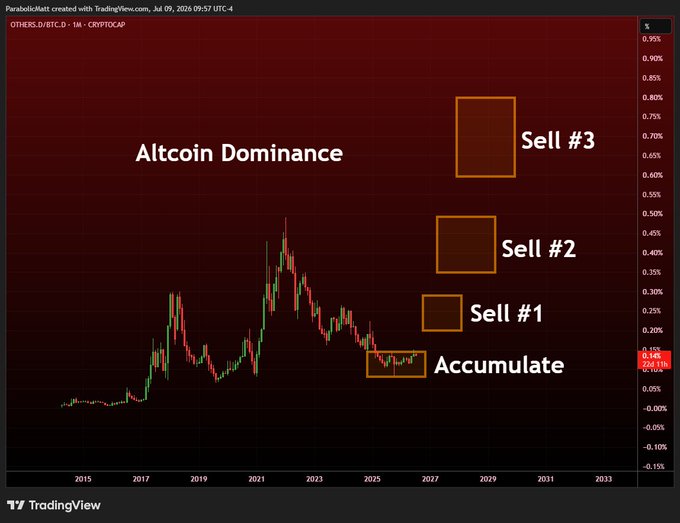This chart displays "Altcoin Dominance" from 2015 to 2033, with an "Accumulate" zone marked around 2025-2027, and "Sell #1", "Sell #2", and "Sell #3" zones projected for later years, aligning with the strategy of holding altcoins for 2-3 years or until a sell signal is hit.